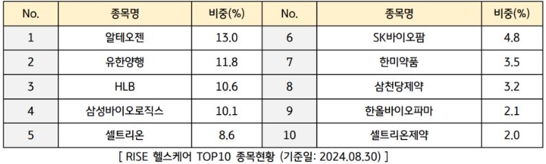 'rise 헬스케어' etf의 상위 10개 보유종목 현황과 비중.